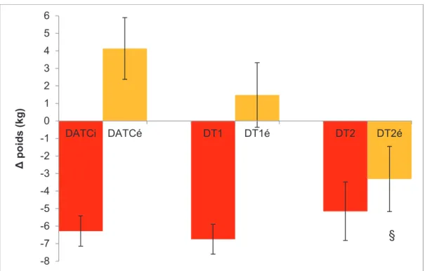 Figure 4 : Δ poids moyen ± SEM selon le type de diabète. 