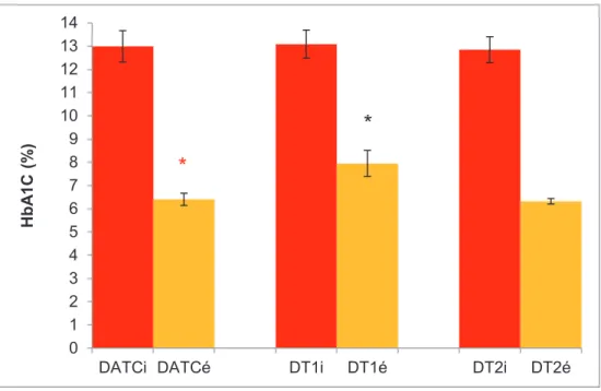 Figure 5 : HbA1C moyenne ± SEM en fonction du type de diabète. 