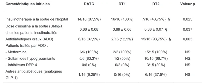 Tableau 3 : Caractéristiques thérapeutiques initiales des 3 groupes de diabétiques  étudiés 