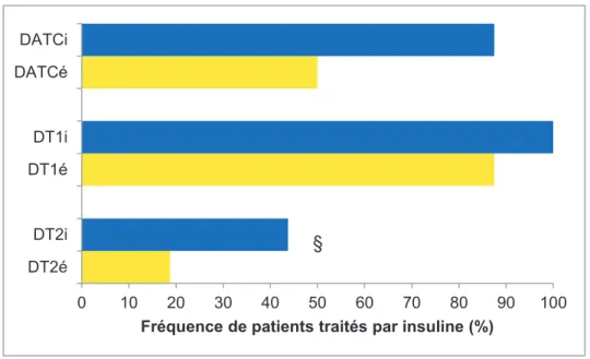 Figure 6 : Fréquence de patients traités par insuline en sortie d’hospitalisation ou de  consultation selon le type de diabète