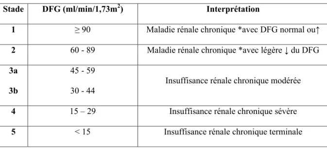 Tableau 1 : Classification de la maladie rénale chronique   Kidney disease Improving Global Outcomes 2012 (6)  Débit de filtration glomérulaire : 