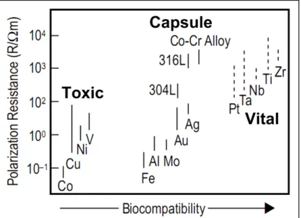 Figure 1.1  The relationship between the polarization  resistance and biocompatibility of pure metals, Co-Cr, and 