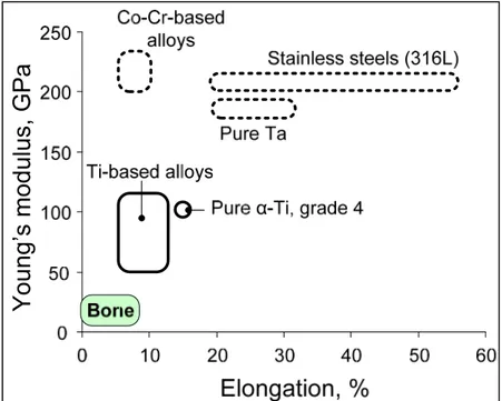 Figure 1.2  Comparison of mechanical properties of  metallic implant materials and bone (from 