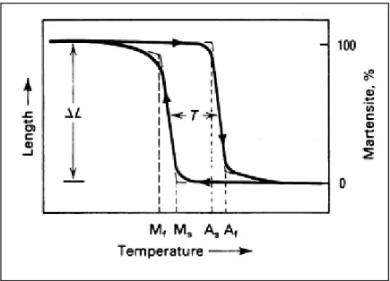 Figure 1.5  Typical transformation versus temperature  curve for a shape memory alloy specimen under constant 