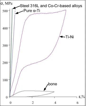 Figure 1.6  Comparison of the stress-strain  diagrams of austenitic 316L stainless steel [5],  Co-Cr-based alloy [5], pure α-Ti (grade 4) [15],  Ti-Ni-based SMA [21] and trabecular bone [22] 