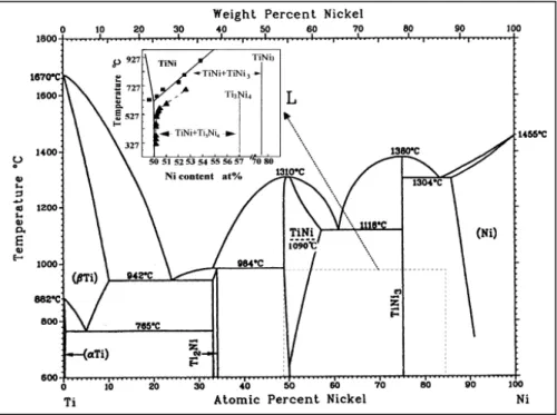 Figure 1.7 Phase diagram of a Ti–Ni alloy, to which the phase  equilibrium between the B2 and Ti 3 Ni 4  phases is added [24] 