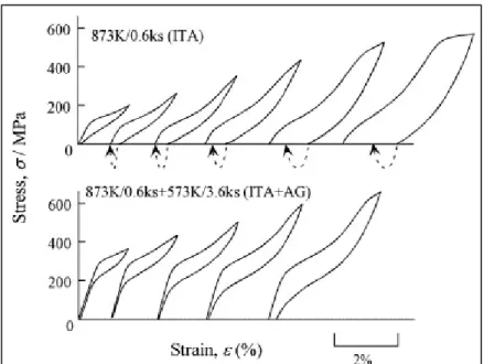 Figure 1.14  Stress-strain curves obtained at RT by cyclic  loading-unloading tensile tests for the Ti-26at.%Nb alloy 