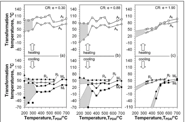 Figure 1.17  Transformation temperatures as functions of the PDA temperature  for three levels of cold work (a) e=0.30; (b) e=0.88 and (c) e=1.9 [74] 