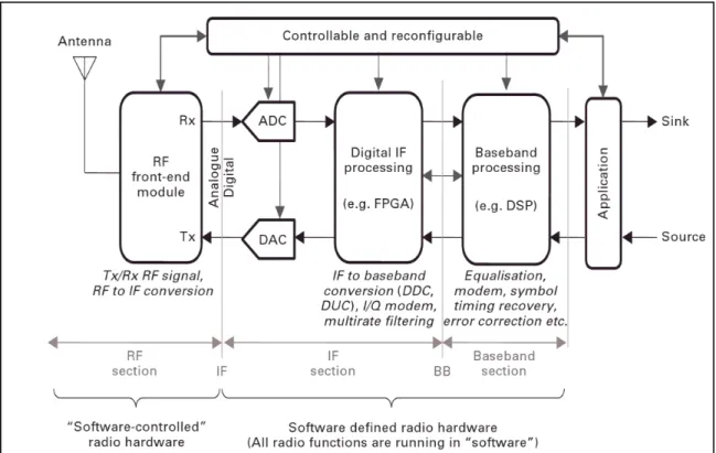 Figure 1.2 Basic elements of a software-deﬁned radio architecture.