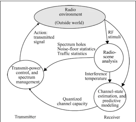 Figure 1.3 Basic cognition cycle.