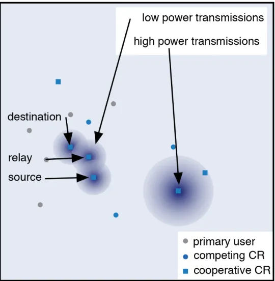 Figure 1.5 Low power communications in the vicinity of primary users.