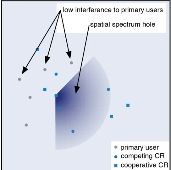 Figure 1.6 Exploiting a spatial spectrum hole with an antenna array-equipped CR.
