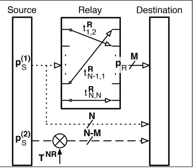 Figure 2.5 Decode-and-forward system model.