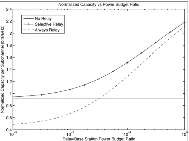 Figure 2.7 Capacity vs. relay/base station power ratio.