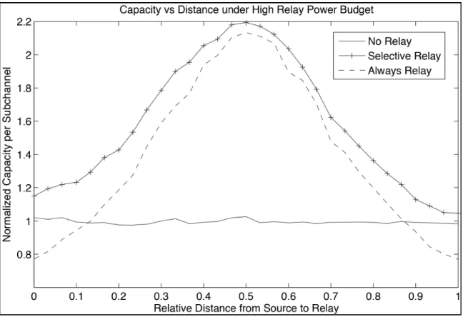 Figure 2.8 Capacity vs. distance for high relay power budget.