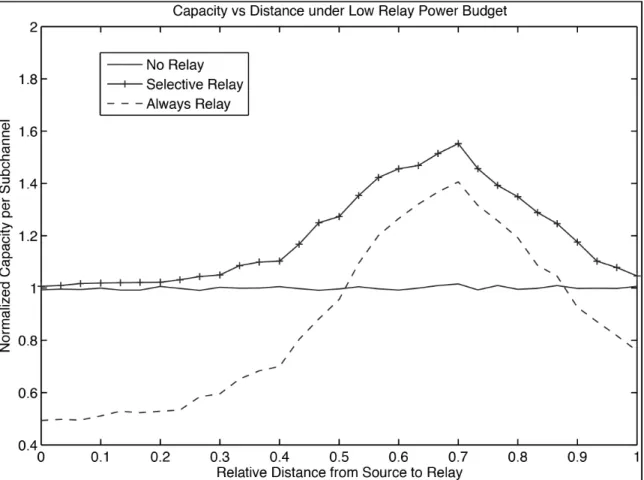 Figure 2.9 Capacity vs. distance for low relay power budget.