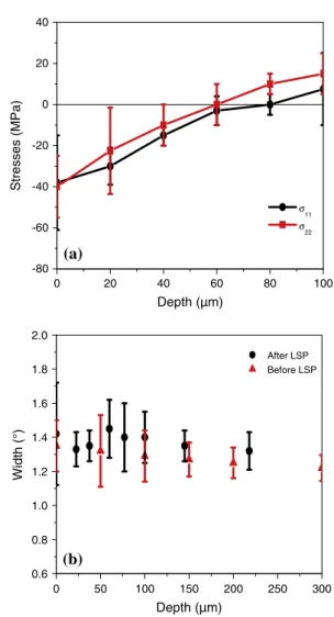 Fig. 6. (a) Initial residual stresses of AA2050-T8, r 11 (rolling direction) and r 22