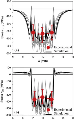 Fig. 15. Experimental versus simulated surface deformation u 33 induced by 25 laser impacts (1.5 mm – 3.5 GW/cm 2 – 50% overlap) – simulation with a spherical P = f(x,y) distribution and P = 3 GPa maximum pressure.