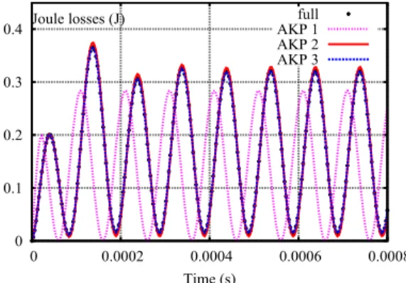 Fig. 4. Evolution of the Joule losses obtained from the AKP model with 1,2 and 3 vectors in K N s (G,g)