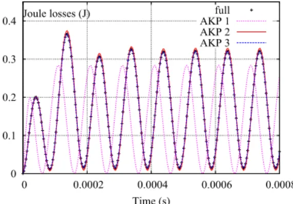 Fig. 4. Evolution of the Joule losses obtained from the AKP model with 1,2 and 3 vectors in K N s (G,g)