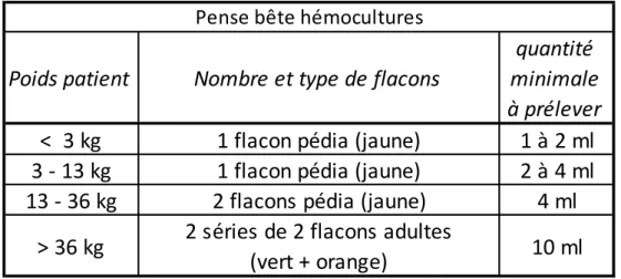 Tableau 2. Hémoculture aux urgences pédiatriques du CHU de Bordeaux :   volume de sang à prélever et nombre de flacons à ensemencer 