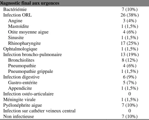 Tableau 7 : Diagnostic final chez les 68 patients ayant une hémoculture contaminée 