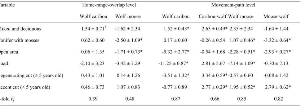 Table 1.2. Models of wolf-caribou (n = 197 sites, four wolves and six caribou) and wolf-moose (n = 214 sites, two wolves and six moose) step  intersections at the home-range-overlap (HRO) and movement-path (MP) levels during the summer-autumn period (1 Jul