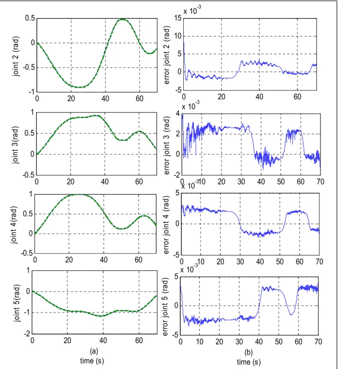 Figure 3.9 Hierarchical adaptive control: (a) Joint space tracking, (b)Tracking errors