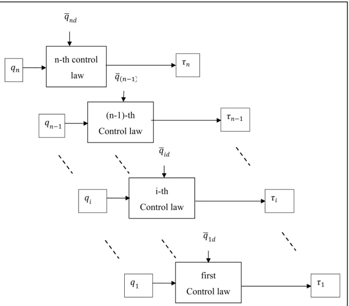 Figure 2.3 Distributed control strategy. 