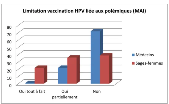 Tableau 10 ci-contre : Nécessité de plus de recul avant la  généralisation de la vaccination HPV