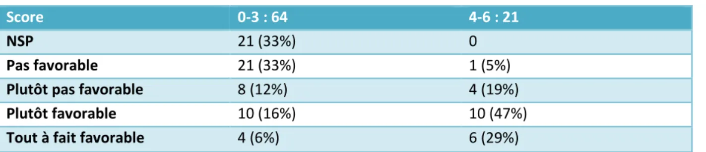 Tableau 25 : Opinion sur la vaccination selon score de connaissance 