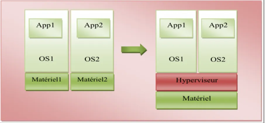 Figure 2.4 Consolidation des serveurs 