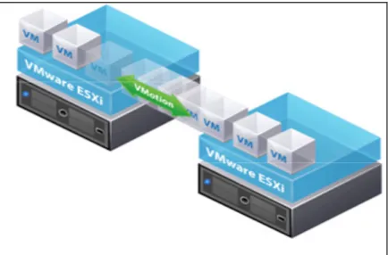 Figure 2.6 Migration à chaud des machines virtuelles avec le module vMotion de VMware  Tirée de Neoflow (2012) 