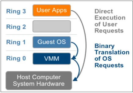 Figure 2.8 Approche de la virtualisation complète  Tirée de VMware (2007) 