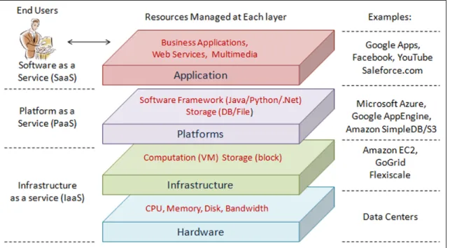 Figure 2.11 Architecture du nuage informatique  Tirée de Zhang, Cheng et Boutaba (2010) 