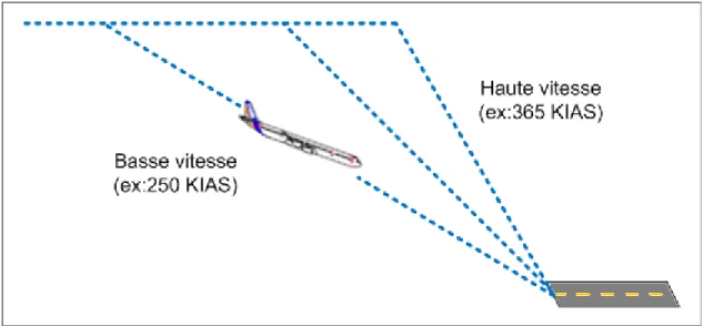 Figure 1.8  Effet de la vitesse sur la distance parcourue en descente 