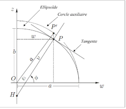 Figure 3.4  Ellipsoïde et cercle auxiliaire 