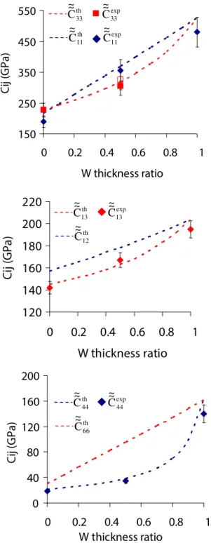 Fig. 2. Effective elastic constants as a function of W thickness ratio in W/Au multilayers
