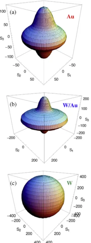 Fig. 3. Three-dimensional surface parametric plot of Young's modulus for (a) {111}-ﬁber-textured Au ﬁlm, (b) W/Au multilayer, (c) W ﬁlm.