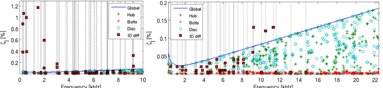 Figure 3: Disc-hub subassembly modal damping ratios from the Rayleigh damping model, differing  experimental damping ratios (vertical dotted lines with markers), and component participation