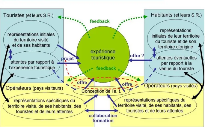 Figure 7. La transaction touristique : des systèmes de représentations qui se rencontrent  (Source : Gauché et al., 2019) 
