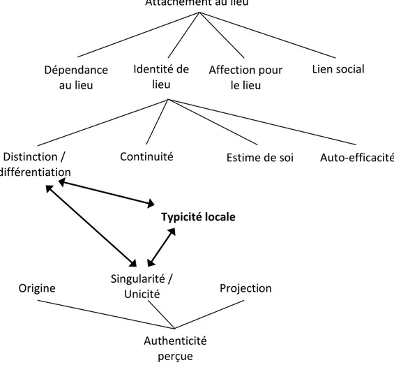 Figure 8. La typicité locale dans sa relation avec d’autres concepts (Source : Adapté de  Truong et al., 2018) 