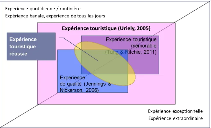 Figure 3. L’expérience touristique : côté de l’offre 