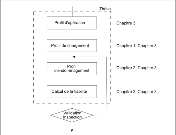 Figure 0.2 Étapes du calcul de la ﬁabilité en fatigue et structure de la thèse