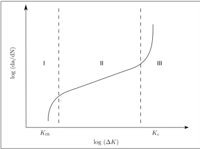 Figure 0.4 Diagramme de propagation de ﬁssure