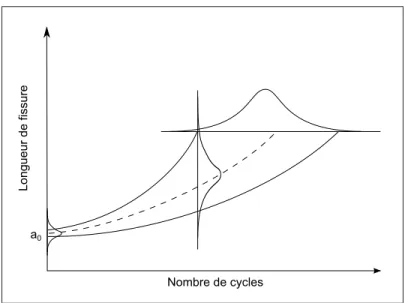 Figure 0.5 Approche probabiliste en propagation de ﬁssure