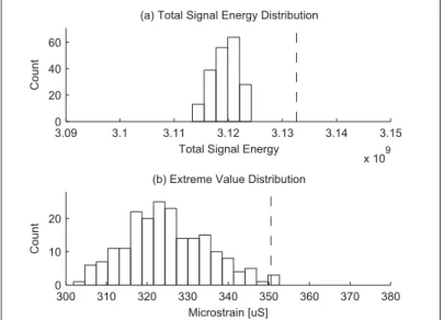 Figure 1.6 Energy and extreme value distribution obtained using the SWD method for dataset Startup 1 Blade 1