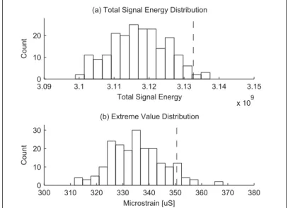 Figure 1.9 Energy and extreme value distribution obtained using the EMD method for dataset Startup 1 Blade 1