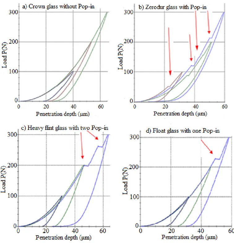 Fig. 9. Courbes charge-profondeur d’indentation pour les quatre ´ echantillons et des charges maximales entre [100–300] N.