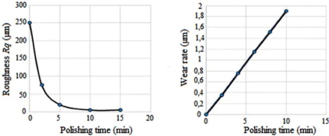 Fig. 1. Evolution de la rugosit´ ´ e et du taux d’enl` evement de mati` ere en fonction du temps de polissage.